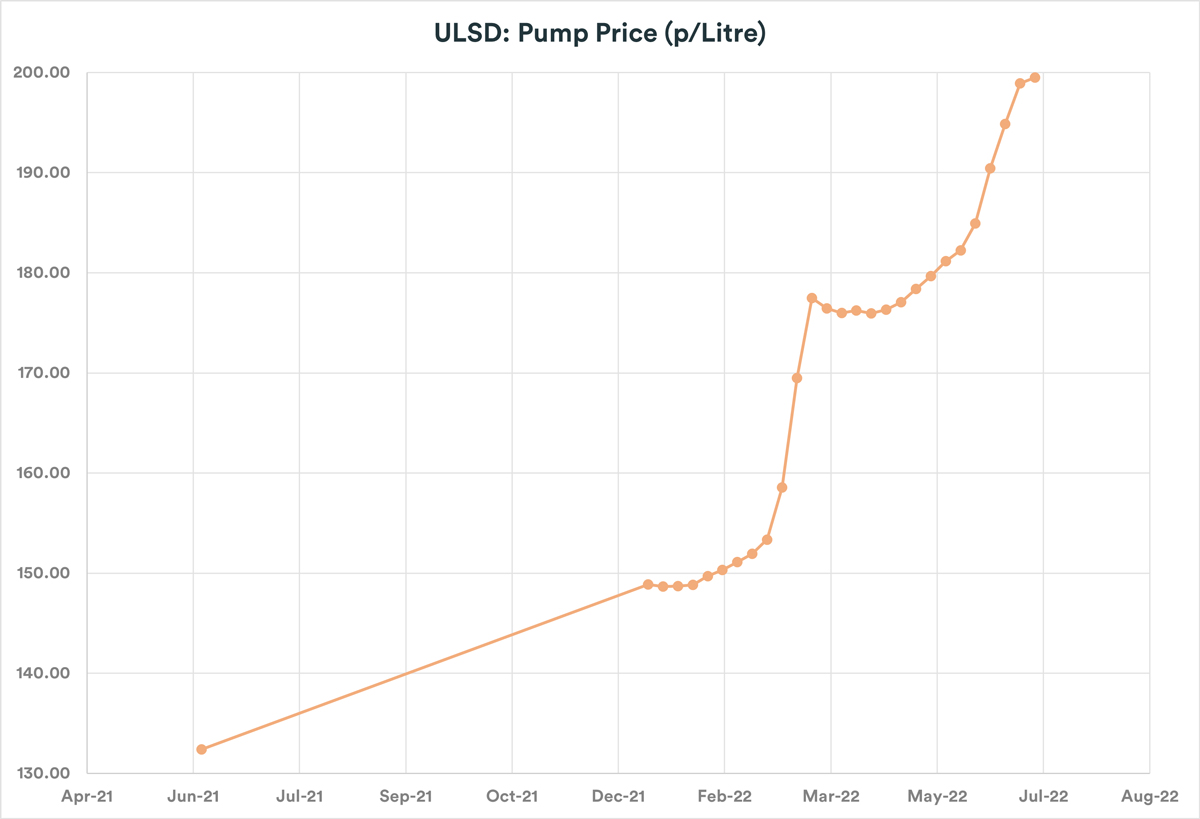 Ultra-Low-Sulfur Diesel Pump Prices from April 2021 to August 2022 in UK per litre