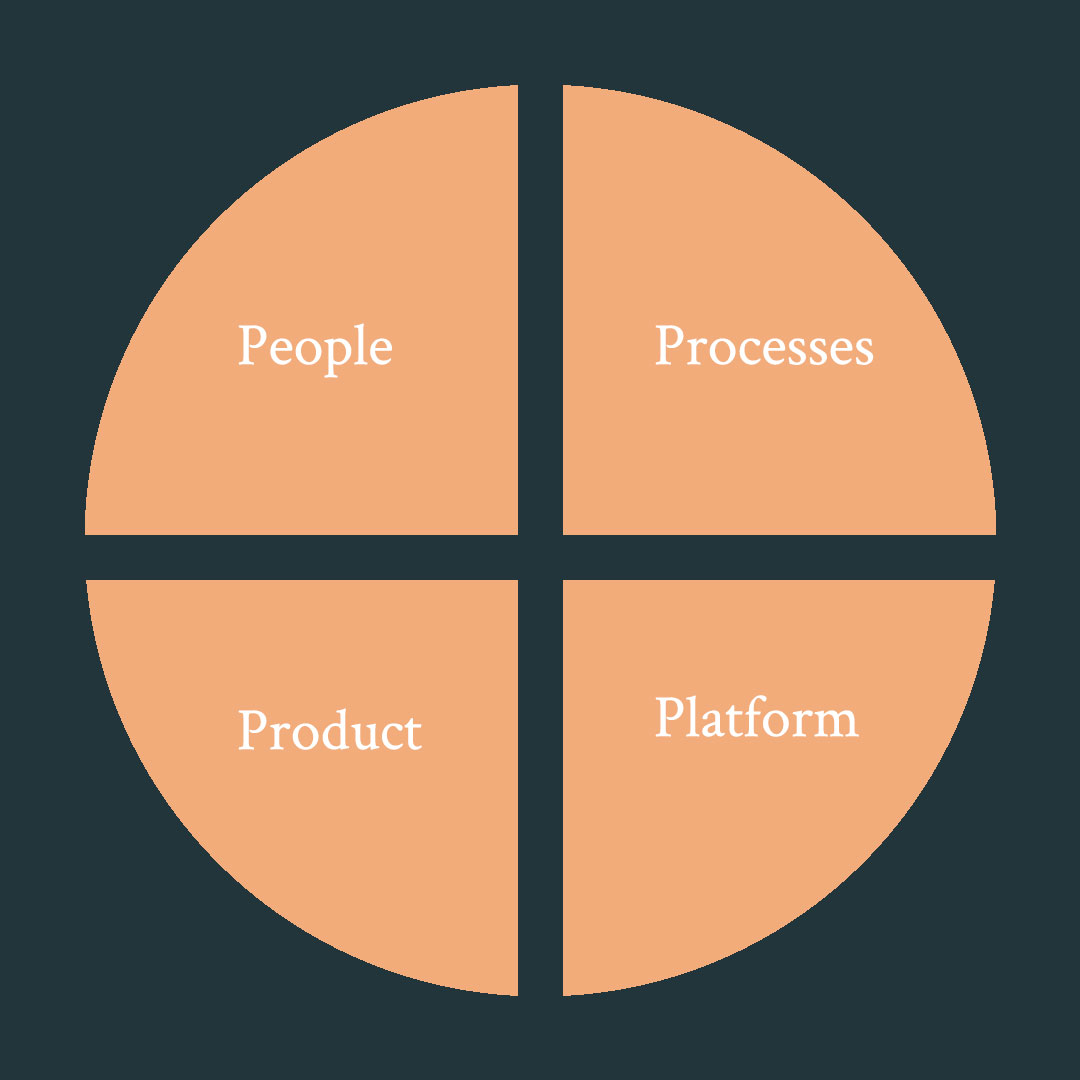 A framework for managing change across different dimensions: people, processes, product, platform