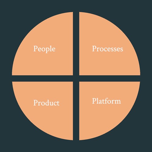 A framework for managing change across different dimensions: people, processes, product, platform